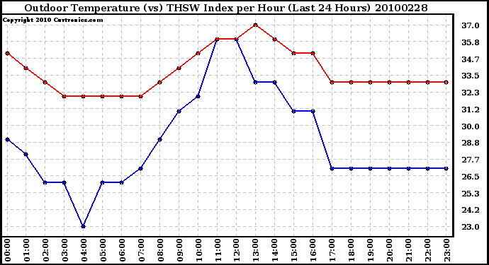 Milwaukee Weather Outdoor Temperature (vs) THSW Index per Hour (Last 24 Hours)