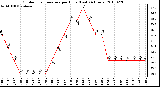 Milwaukee Weather Outdoor Temperature per Hour (Last 24 Hours)