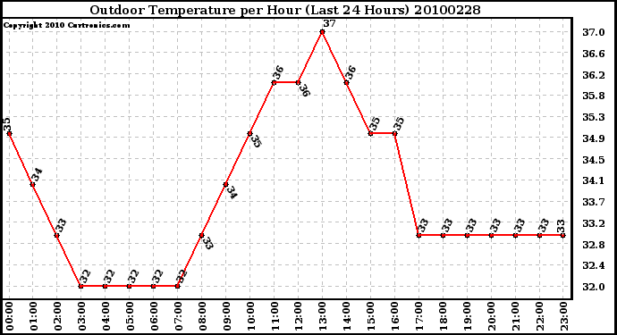 Milwaukee Weather Outdoor Temperature per Hour (Last 24 Hours)