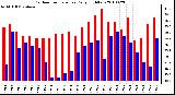 Milwaukee Weather Outdoor Temperature Daily High/Low