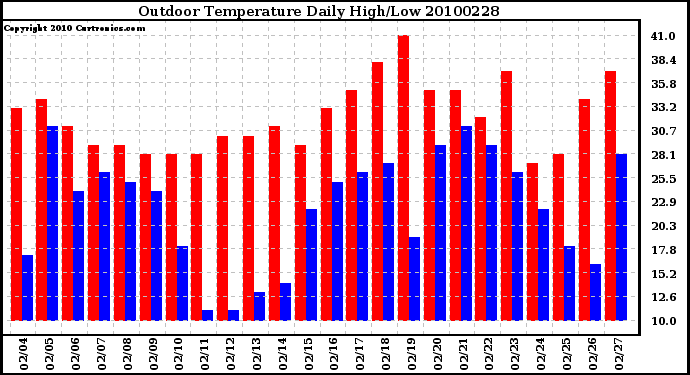 Milwaukee Weather Outdoor Temperature Daily High/Low