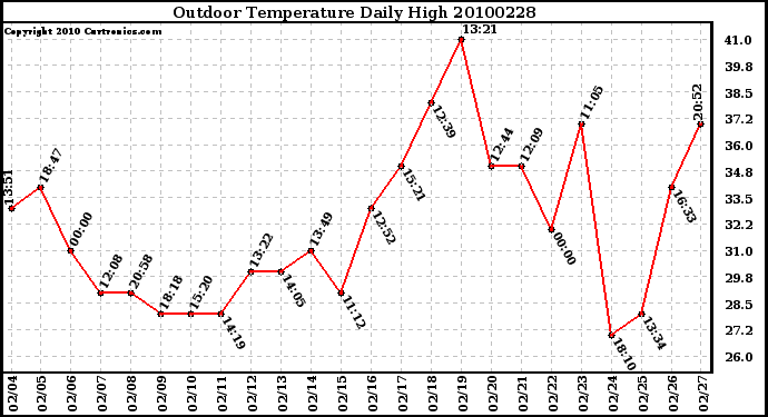 Milwaukee Weather Outdoor Temperature Daily High