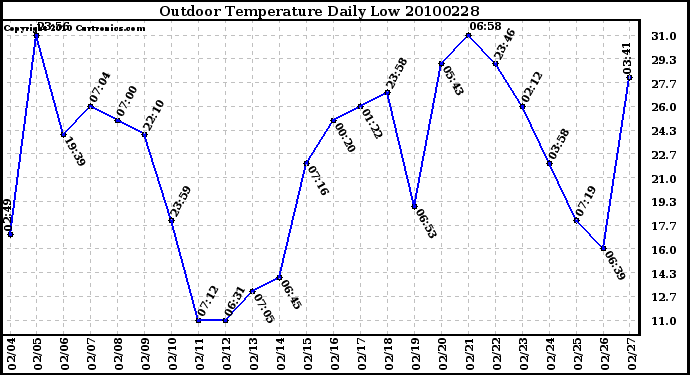 Milwaukee Weather Outdoor Temperature Daily Low