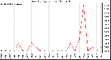 Milwaukee Weather Rain (By Day) (inches)