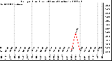 Milwaukee Weather Rain per Hour (Last 24 Hours) (inches)