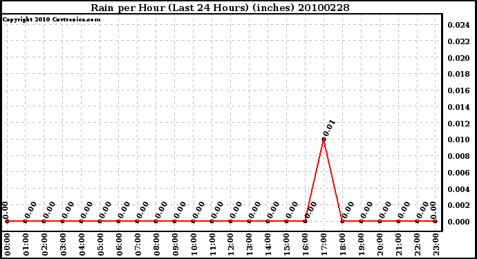 Milwaukee Weather Rain per Hour (Last 24 Hours) (inches)