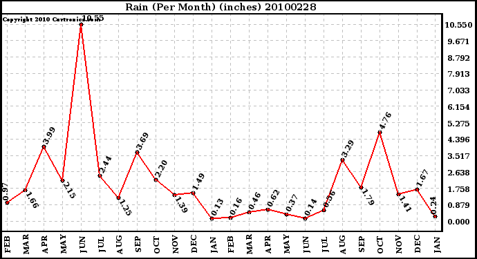 Milwaukee Weather Rain (Per Month) (inches)