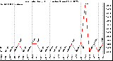 Milwaukee Weather Rain Rate Daily High (Inches/Hour)