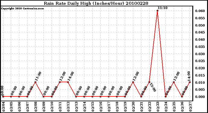 Milwaukee Weather Rain Rate Daily High (Inches/Hour)