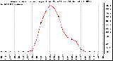 Milwaukee Weather Average Solar Radiation per Hour W/m2 (Last 24 Hours)