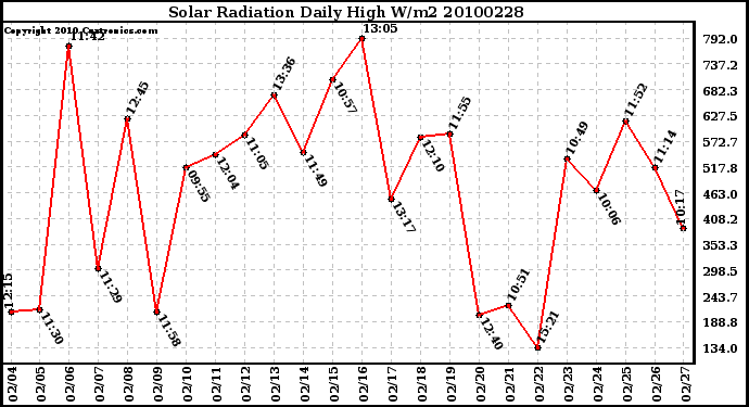 Milwaukee Weather Solar Radiation Daily High W/m2