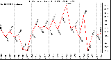 Milwaukee Weather THSW Index Daily High (F)