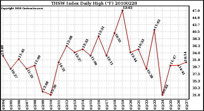 Milwaukee Weather THSW Index Daily High (F)