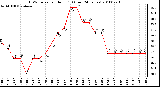 Milwaukee Weather THSW Index per Hour (F) (Last 24 Hours)