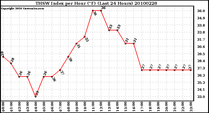 Milwaukee Weather THSW Index per Hour (F) (Last 24 Hours)