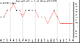 Milwaukee Weather Average Wind Speed (Last 24 Hours)