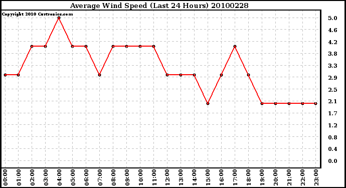 Milwaukee Weather Average Wind Speed (Last 24 Hours)