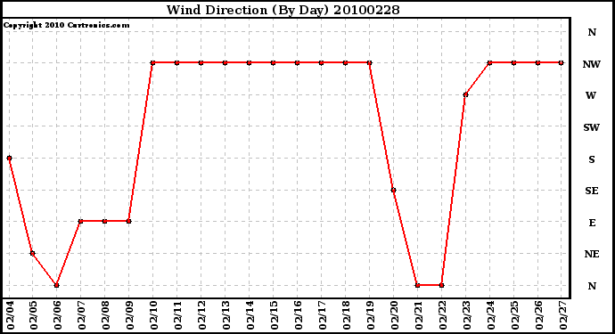 Milwaukee Weather Wind Direction (By Day)