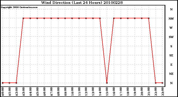 Milwaukee Weather Wind Direction (Last 24 Hours)