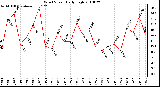 Milwaukee Weather Wind Speed Daily High