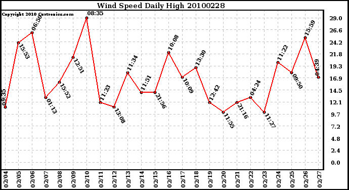 Milwaukee Weather Wind Speed Daily High