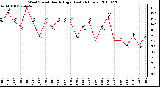 Milwaukee Weather Wind Speed Hourly High (Last 24 Hours)