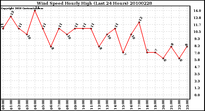 Milwaukee Weather Wind Speed Hourly High (Last 24 Hours)