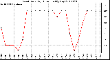 Milwaukee Weather Wind Daily High Direction (By Day)