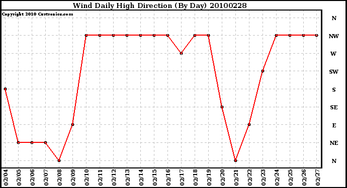 Milwaukee Weather Wind Daily High Direction (By Day)