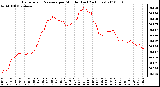 Milwaukee Weather Barometric Pressure per Minute (Last 24 Hours)