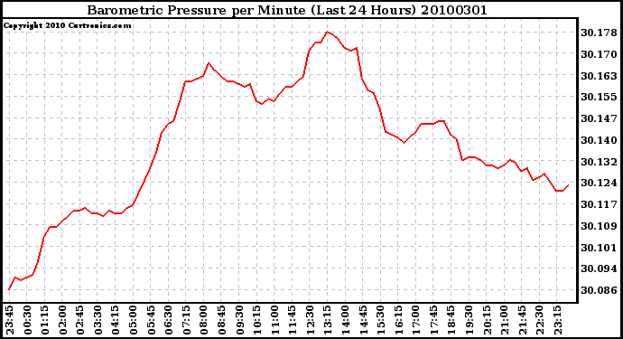 Milwaukee Weather Barometric Pressure per Minute (Last 24 Hours)