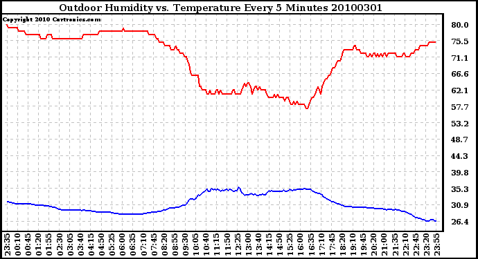 Milwaukee Weather Outdoor Humidity vs. Temperature Every 5 Minutes