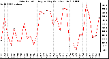 Milwaukee Weather Solar Radiation Avg per Day W/m2/minute