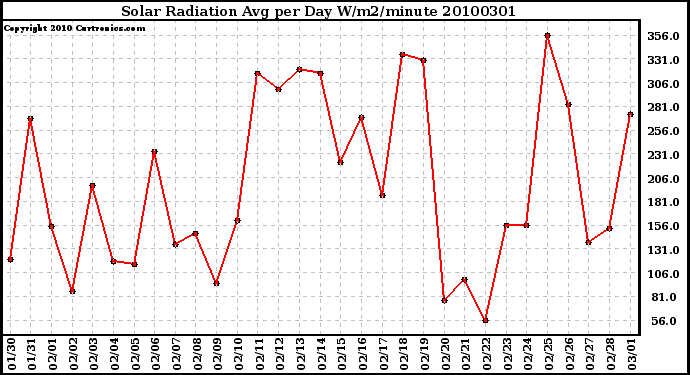 Milwaukee Weather Solar Radiation Avg per Day W/m2/minute