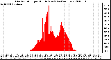 Milwaukee Weather Solar Radiation per Minute W/m2 (Last 24 Hours)