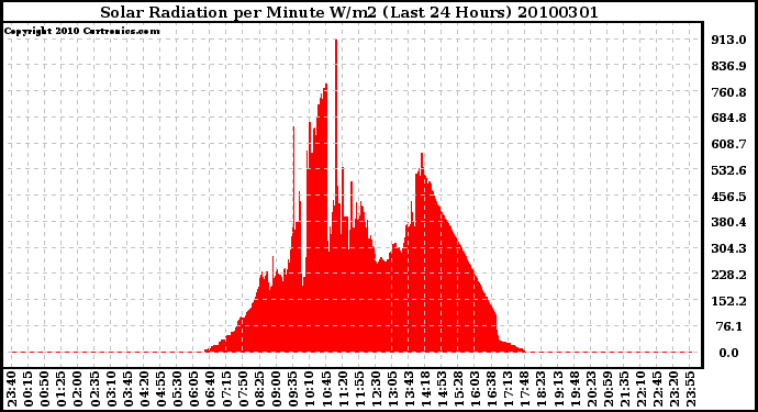 Milwaukee Weather Solar Radiation per Minute W/m2 (Last 24 Hours)