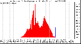 Milwaukee Weather Solar Radiation & Day Average per Minute W/m2 (Today)