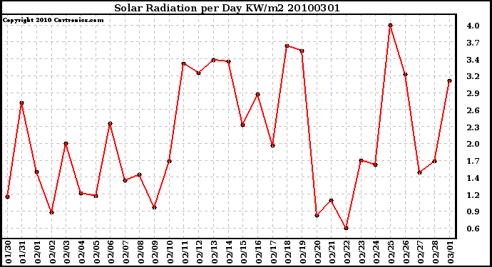 Milwaukee Weather Solar Radiation per Day KW/m2