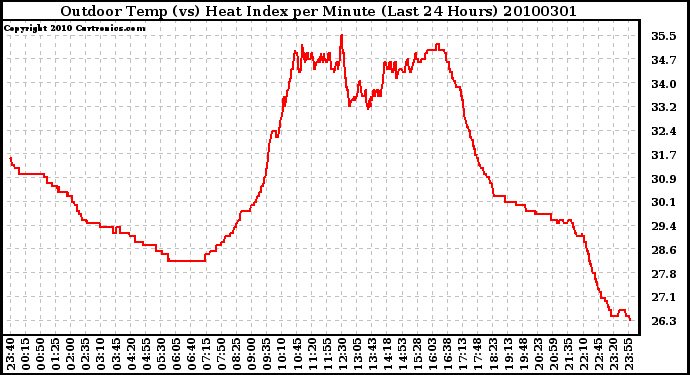 Milwaukee Weather Outdoor Temp (vs) Heat Index per Minute (Last 24 Hours)