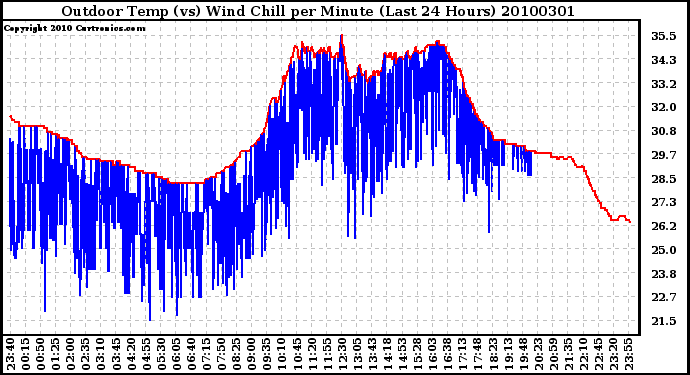 Milwaukee Weather Outdoor Temp (vs) Wind Chill per Minute (Last 24 Hours)