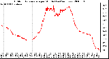 Milwaukee Weather Outdoor Temperature per Minute (Last 24 Hours)