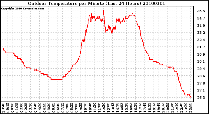 Milwaukee Weather Outdoor Temperature per Minute (Last 24 Hours)