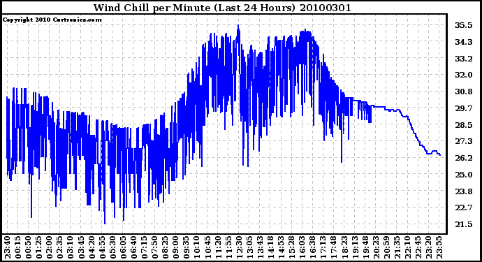 Milwaukee Weather Wind Chill per Minute (Last 24 Hours)