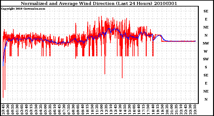 Milwaukee Weather Normalized and Average Wind Direction (Last 24 Hours)