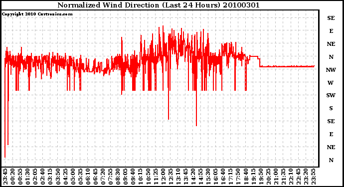 Milwaukee Weather Normalized Wind Direction (Last 24 Hours)