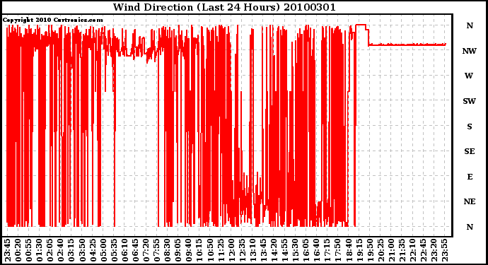 Milwaukee Weather Wind Direction (Last 24 Hours)