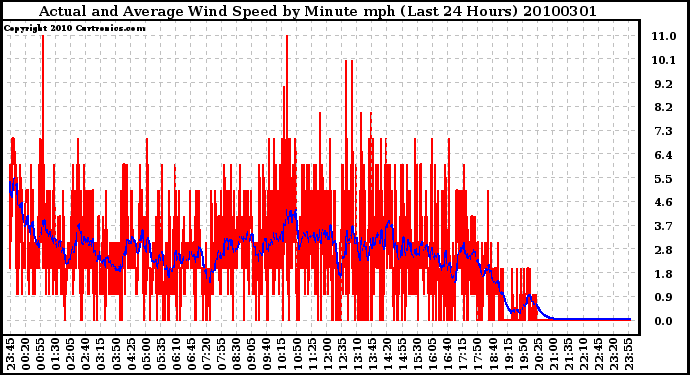 Milwaukee Weather Actual and Average Wind Speed by Minute mph (Last 24 Hours)