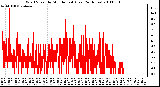 Milwaukee Weather Wind Speed by Minute mph (Last 24 Hours)