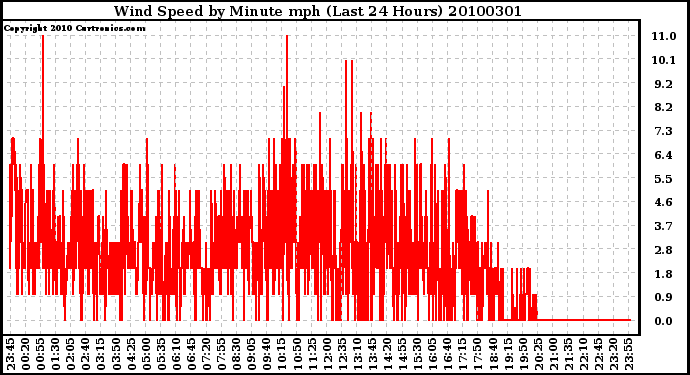 Milwaukee Weather Wind Speed by Minute mph (Last 24 Hours)