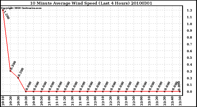 Milwaukee Weather 10 Minute Average Wind Speed (Last 4 Hours)